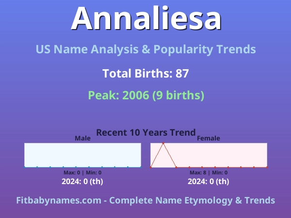 Infographic: Annaliesa name meaning, origin, and popularity trends in the United States (US baby name analysis chart)