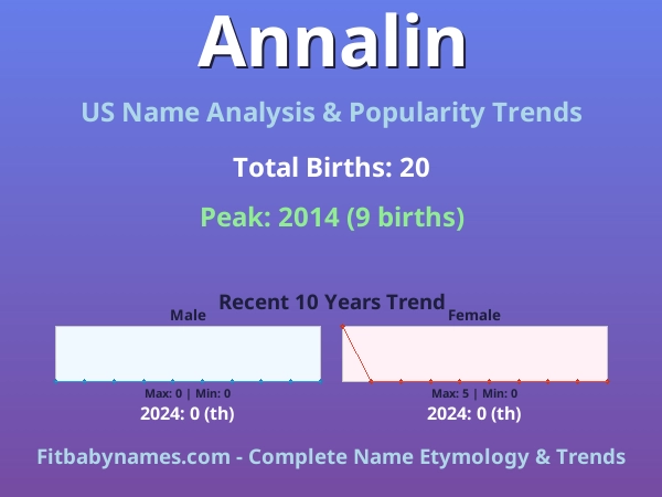 Infographic: Annalin name meaning, origin, and popularity trends in the United States (US baby name analysis chart)