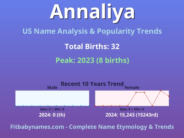 Infographic: Annaliya name meaning, origin, and popularity trends in the United States (US baby name analysis chart)