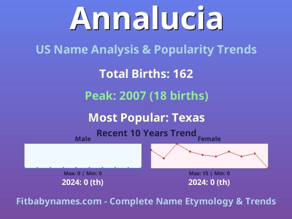 Infographic: Annalucia name meaning, origin, and popularity trends in the United States (US baby name analysis chart)