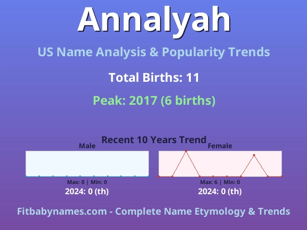 Infographic: Annalyah name meaning, origin, and popularity trends in the United States (US baby name analysis chart)