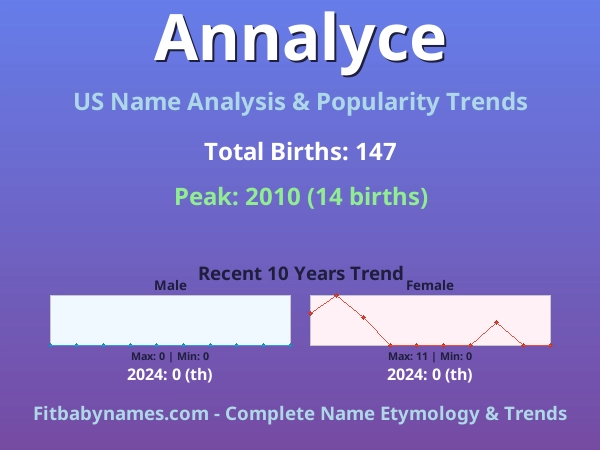 Infographic: Annalyce name meaning, origin, and popularity trends in the United States (US baby name analysis chart)