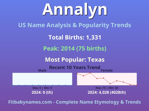 Infographic: Annalyn name meaning, origin, and popularity trends in the United States (US baby name analysis chart)