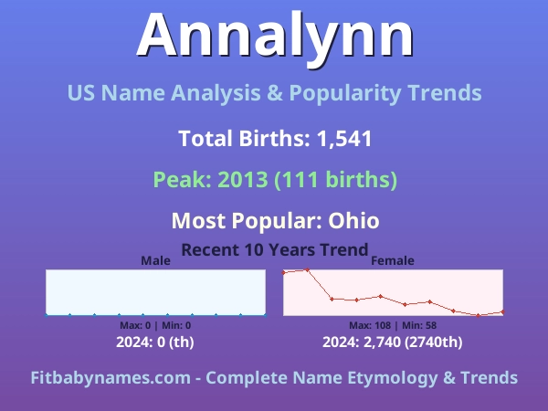 Infographic: Annalynn name meaning, origin, and popularity trends in the United States (US baby name analysis chart)