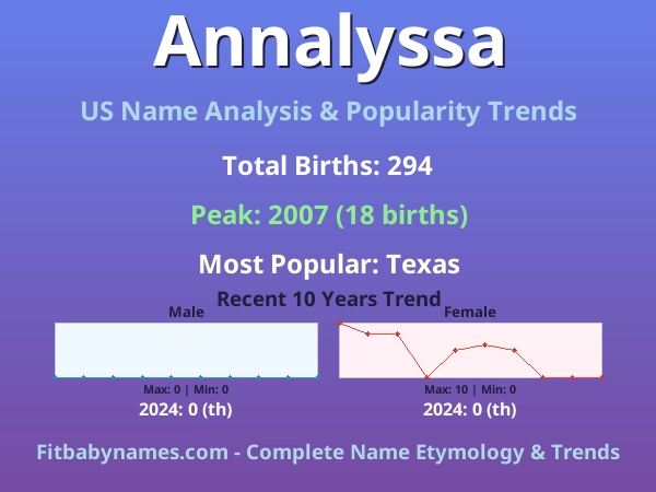 Infographic: Annalyssa name meaning, origin, and popularity trends in the United States (US baby name analysis chart)