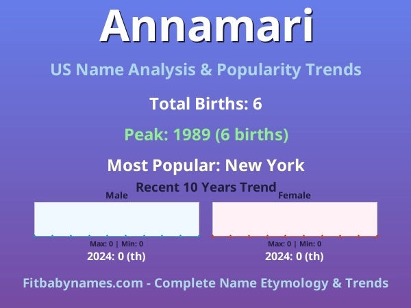 Infographic: Annamari name meaning, origin, and popularity trends in the United States (US baby name analysis chart)