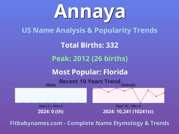 Infographic: Annaya name meaning, origin, and popularity trends in the United States (US baby name analysis chart)