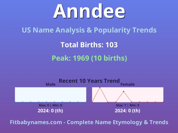 Infographic: Anndee name meaning, origin, and popularity trends in the United States (US baby name analysis chart)