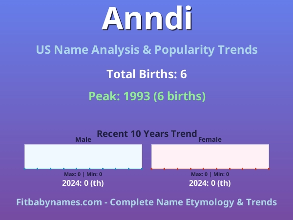 Infographic: Anndi name meaning, origin, and popularity trends in the United States (US baby name analysis chart)