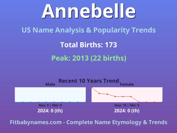 Infographic: Annebelle name meaning, origin, and popularity trends in the United States (US baby name analysis chart)