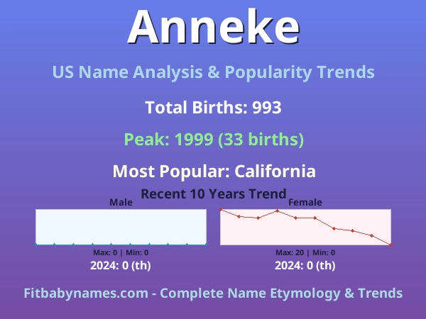 Infographic: Anneke name meaning, origin, and popularity trends in the United States (US baby name analysis chart)