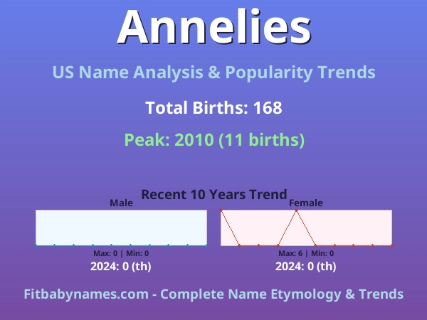 Infographic: Annelies name meaning, origin, and popularity trends in the United States (US baby name analysis chart)