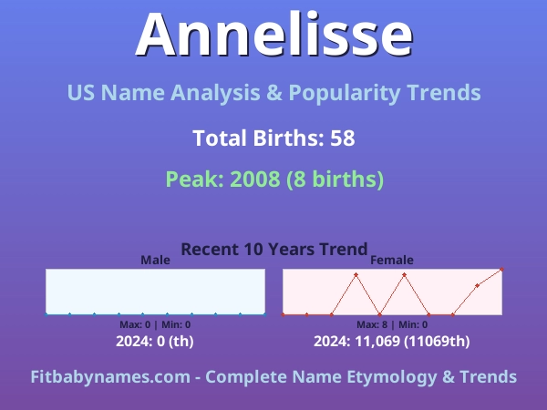 Infographic: Annelisse name meaning, origin, and popularity trends in the United States (US baby name analysis chart)
