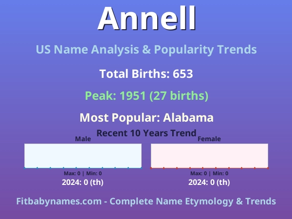 Infographic: Annell name meaning, origin, and popularity trends in the United States (US baby name analysis chart)