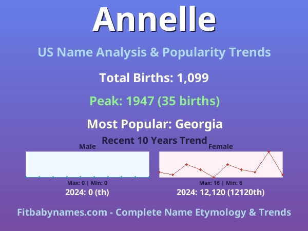 Infographic: Annelle name meaning, origin, and popularity trends in the United States (US baby name analysis chart)