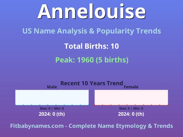 Infographic: Annelouise name meaning, origin, and popularity trends in the United States (US baby name analysis chart)