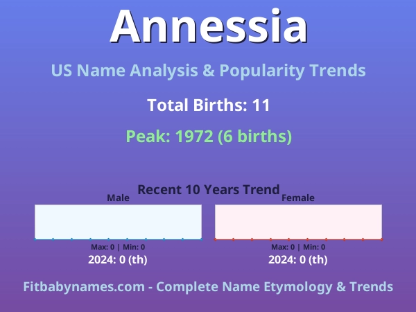 Infographic: Annessia name meaning, origin, and popularity trends in the United States (US baby name analysis chart)