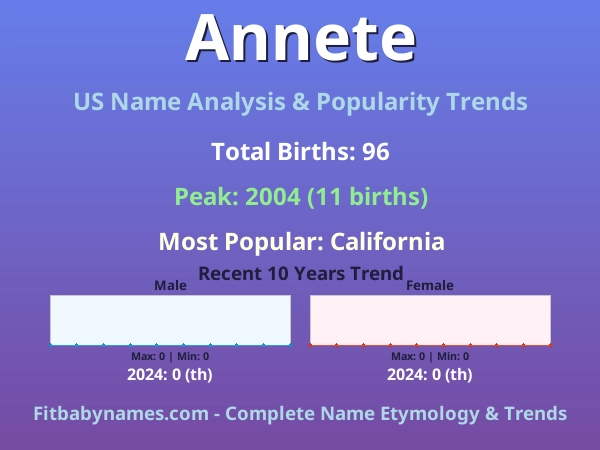 Infographic: Annete name meaning, origin, and popularity trends in the United States (US baby name analysis chart)