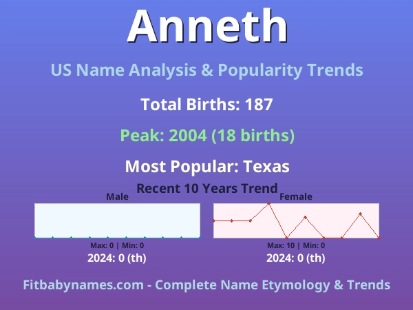Infographic: Anneth name meaning, origin, and popularity trends in the United States (US baby name analysis chart)
