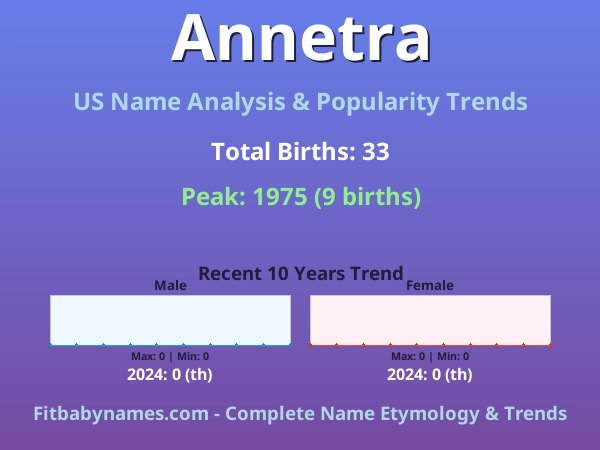 Infographic: Annetra name meaning, origin, and popularity trends in the United States (US baby name analysis chart)