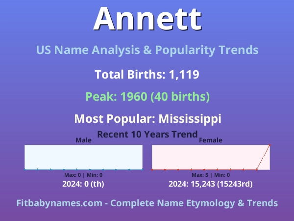 Infographic: Annett name meaning, origin, and popularity trends in the United States (US baby name analysis chart)