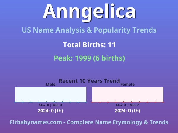 Infographic: Anngelica name meaning, origin, and popularity trends in the United States (US baby name analysis chart)