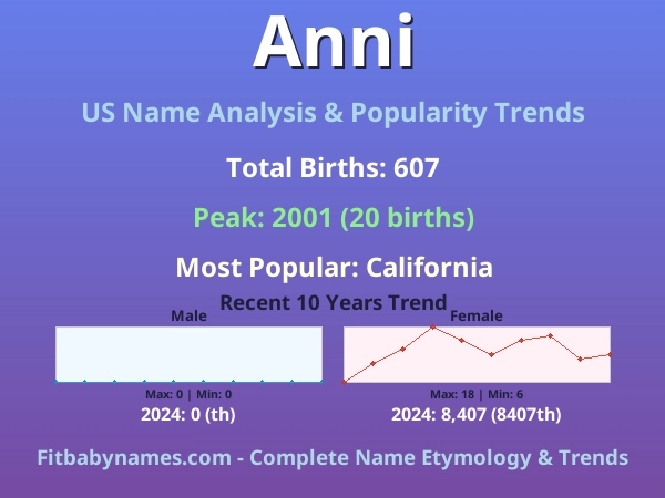 Infographic: Anni name meaning, origin, and popularity trends in the United States (US baby name analysis chart)