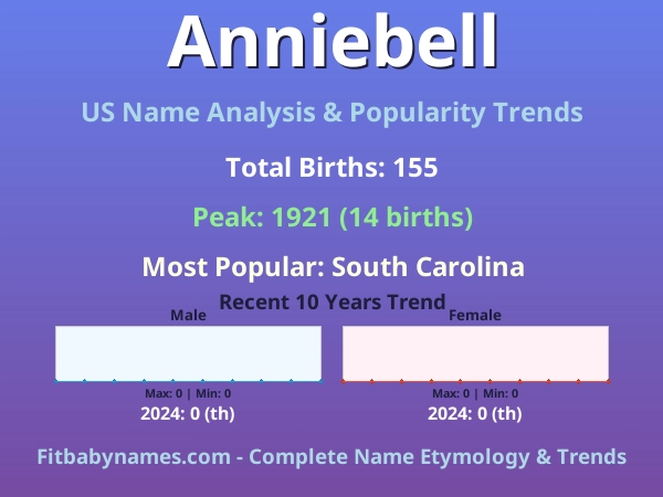 Infographic: Anniebell name meaning, origin, and popularity trends in the United States (US baby name analysis chart)