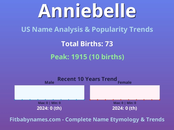 Infographic: Anniebelle name meaning, origin, and popularity trends in the United States (US baby name analysis chart)