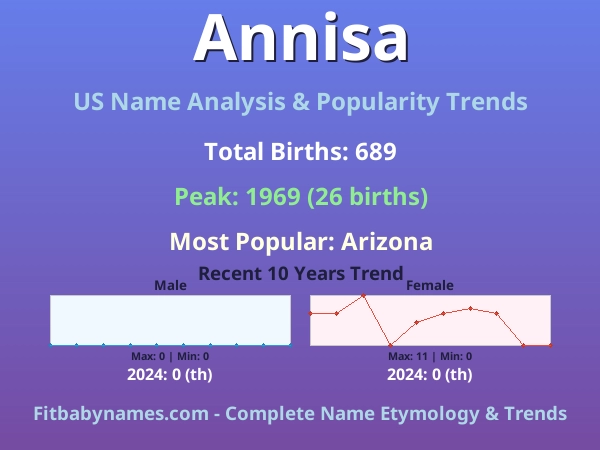 Infographic: Annisa name meaning, origin, and popularity trends in the United States (US baby name analysis chart)