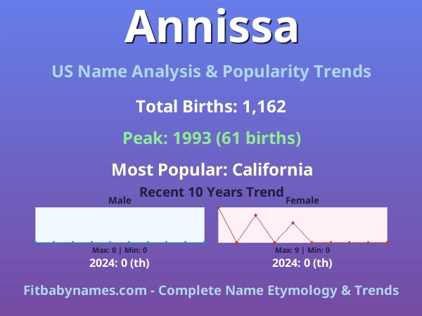 Infographic: Annissa name meaning, origin, and popularity trends in the United States (US baby name analysis chart)