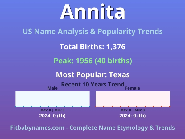 Infographic: Annita name meaning, origin, and popularity trends in the United States (US baby name analysis chart)