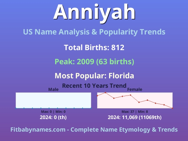 Infographic: Anniyah name meaning, origin, and popularity trends in the United States (US baby name analysis chart)
