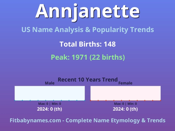 Infographic: Annjanette name meaning, origin, and popularity trends in the United States (US baby name analysis chart)
