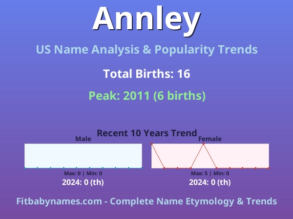 Infographic: Annley name meaning, origin, and popularity trends in the United States (US baby name analysis chart)