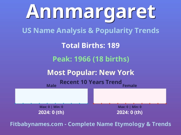 Infographic: Annmargaret name meaning, origin, and popularity trends in the United States (US baby name analysis chart)