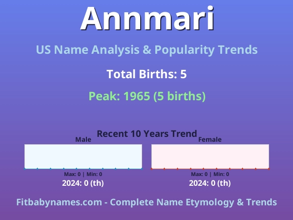 Infographic: Annmari name meaning, origin, and popularity trends in the United States (US baby name analysis chart)