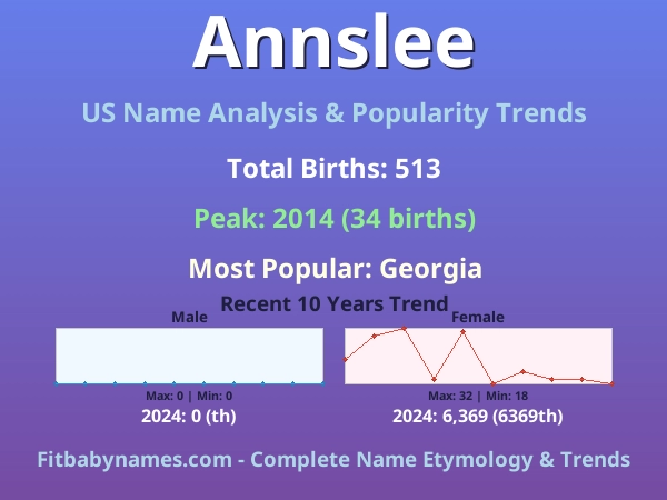 Infographic: Annslee name meaning, origin, and popularity trends in the United States (US baby name analysis chart)