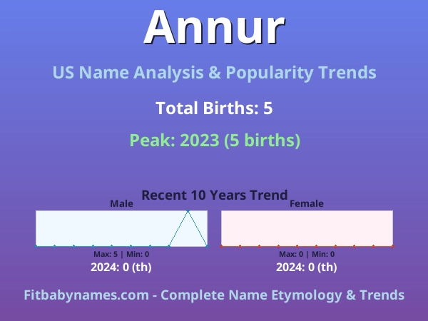 Infographic: Annur name meaning, origin, and popularity trends in the United States (US baby name analysis chart)