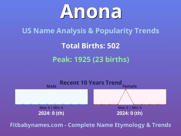 Infographic: Anona name meaning, origin, and popularity trends in the United States (US baby name analysis chart)