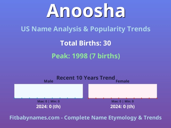 Infographic: Anoosha name meaning, origin, and popularity trends in the United States (US baby name analysis chart)