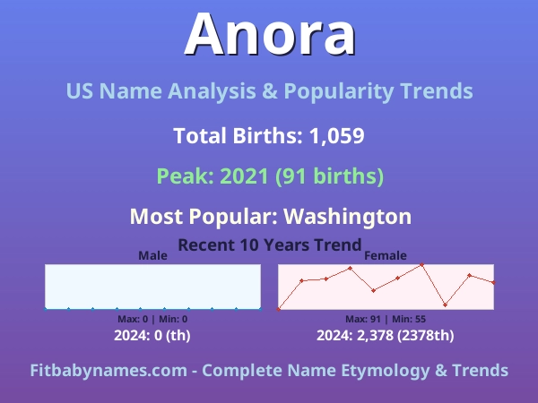 Infographic: Anora name meaning, origin, and popularity trends in the United States (US baby name analysis chart)