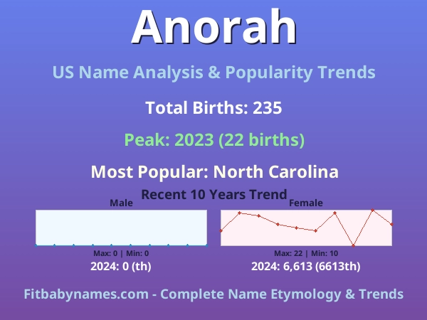 Infographic: Anorah name meaning, origin, and popularity trends in the United States (US baby name analysis chart)