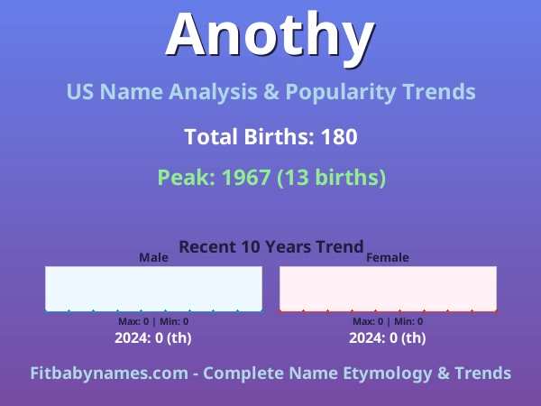 Infographic: Anothy name meaning, origin, and popularity trends in the United States (US baby name analysis chart)