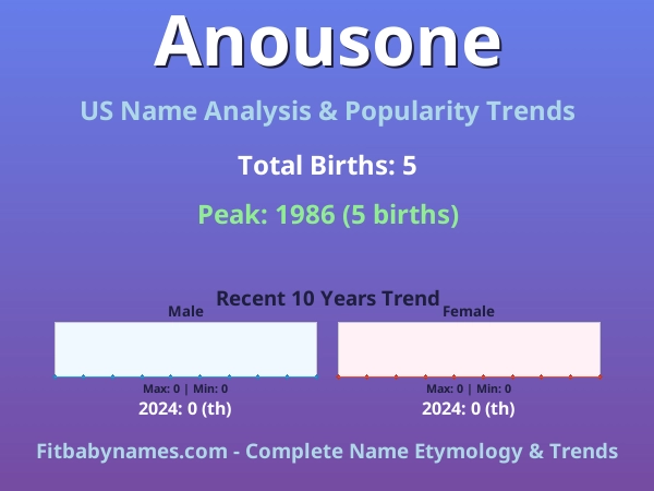 Infographic: Anousone name meaning, origin, and popularity trends in the United States (US baby name analysis chart)