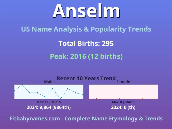 Infographic: Anselm name meaning, origin, and popularity trends in the United States (US baby name analysis chart)