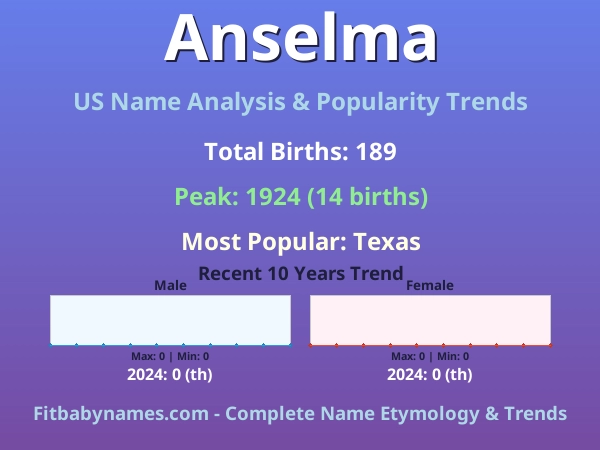 Infographic: Anselma name meaning, origin, and popularity trends in the United States (US baby name analysis chart)