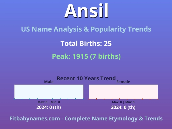 Infographic: Ansil name meaning, origin, and popularity trends in the United States (US baby name analysis chart)