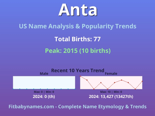 Infographic: Anta name meaning, origin, and popularity trends in the United States (US baby name analysis chart)