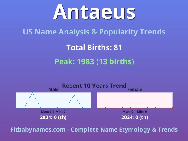 Infographic: Antaeus name meaning, origin, and popularity trends in the United States (US baby name analysis chart)